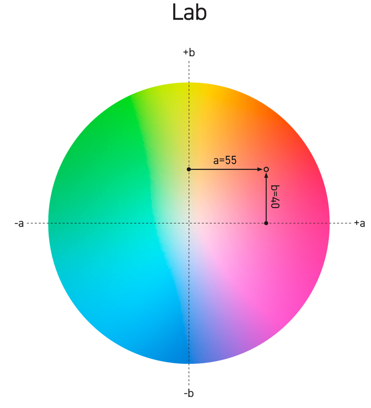 CIE Lab: a colour as a point at a = 55, b = 40