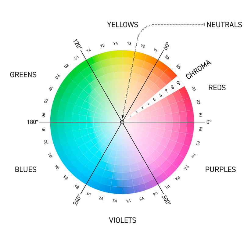 The ChromaSpot colour wheel: six hue sectors of six steps, chroma rings 1 to 9, neutrals at the centre